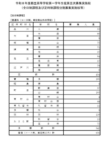 令和8年度都立高等学校第一学年生徒第三次募集実施校（全日制課程および定時制課程分割募集実施校等）