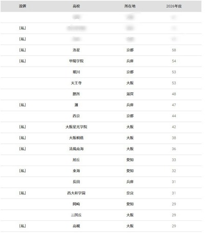 京都大学2026年 大学合格者 高校別ランキング、ベスト20