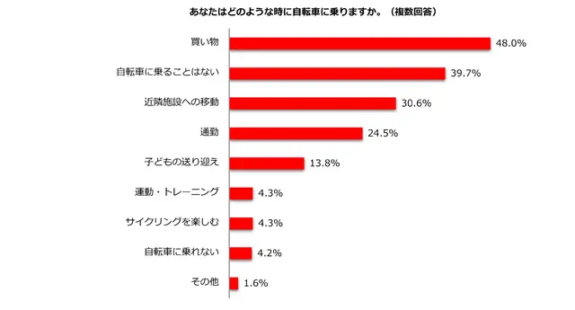どのような時に自転車に乗るか