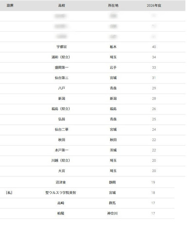 東北大学2026年 大学合格者 高校別ランキング、ベスト20