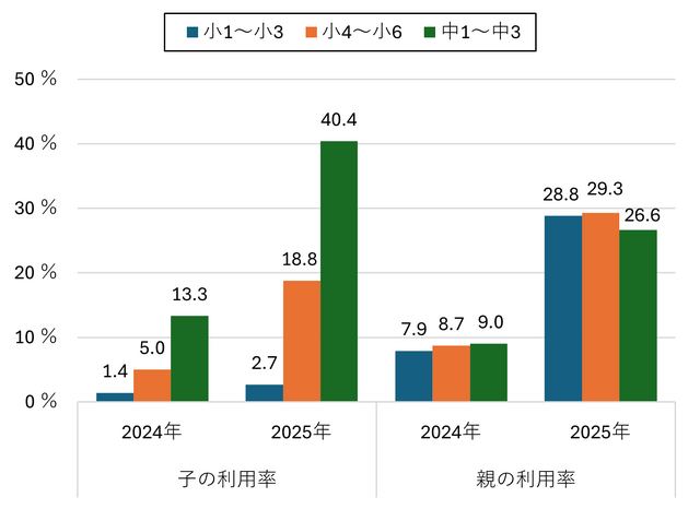【小中学生】生成AI利用率（学年別）