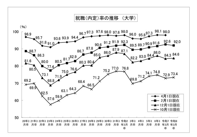 就職内定率の推移 （大学）