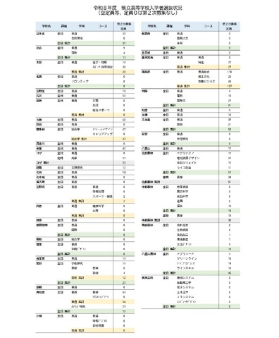 令和8年度　県立高等学校入学者選抜状況