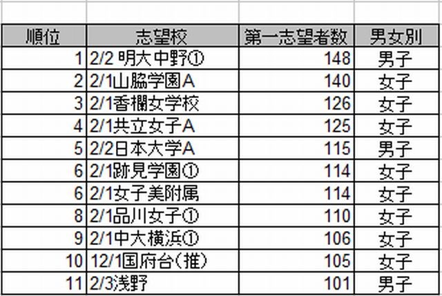 人気志望校ランキング