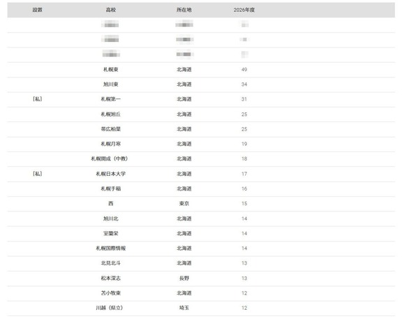 2026年 大学合格者 高校別ランキング「北海道大学」