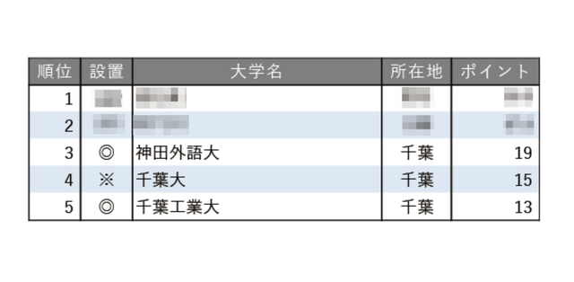 教育力が高い大学ランキング2025【関東・甲信越編】（東京を除く）