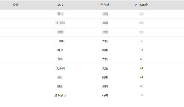 大阪大学2026年 大学合格者高校別ランキング（1位～10位）