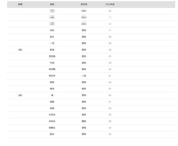 2026年 大学合格者 高校別ランキング「名古屋大学」