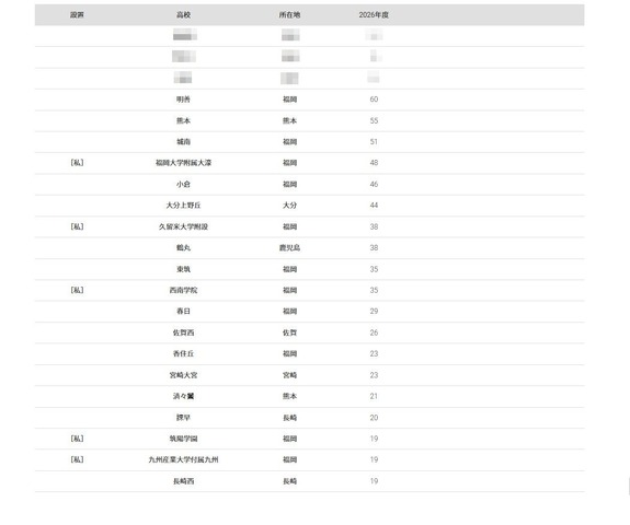 2026年 大学合格者 高校別ランキング「九州大学」