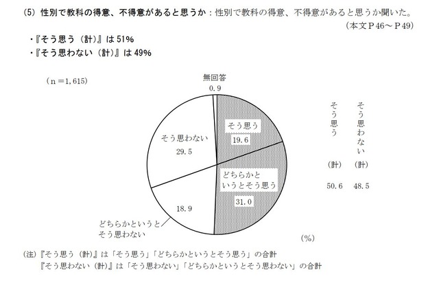 性別で教科の得意、不得意があると思うか