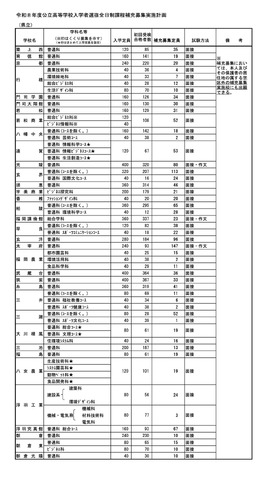 令和8年度 公立高等学校入学者選抜＜全日制＞ 補充募集実施計画
