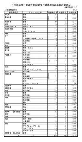 令和8年度 三重県立高等学校入学者選抜再募集志願状況＜全日制課程＞