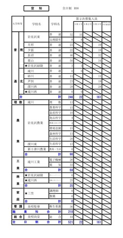 令和8年度（2026年度）公立高等学校入学者選抜【第2次募集の人員の状況】空知