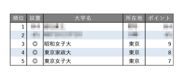 教育力が高い大学ランキング2025【女子大学編】