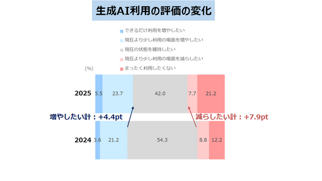 生成AI利用の評価の変化