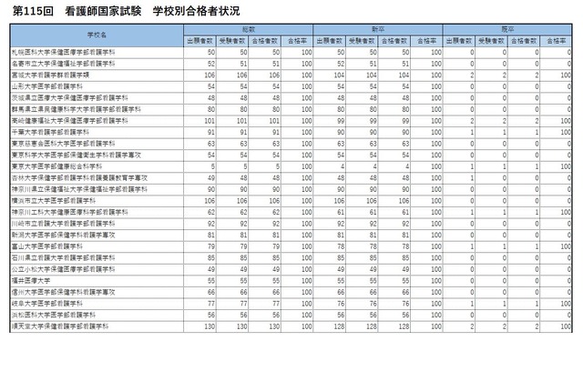 第115回　看護師国家試験　学校別合格者状況　合格率100.0％の大学