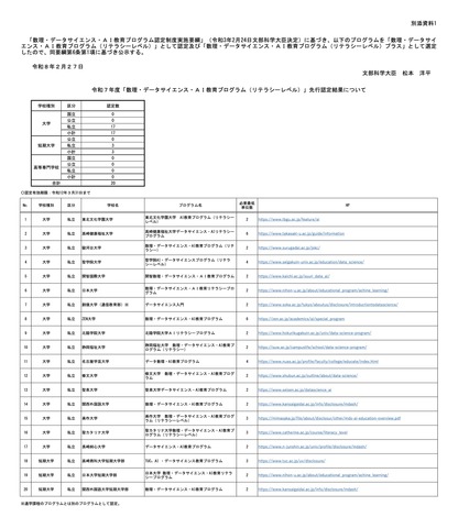 令和7年度「数理・データサイエンス・AI教育プログラム（リテラシーレベル）」先行認定結果について