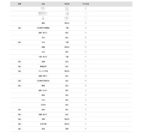 2026年 大学合格者 高校別ランキング「一橋大学」