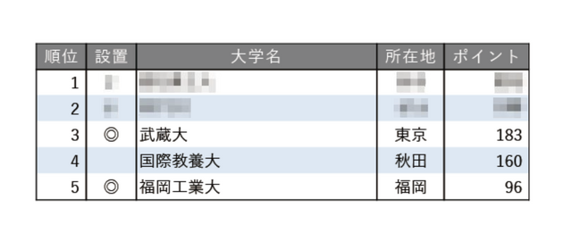 面倒見が良い大学ランキング2025【全国編】