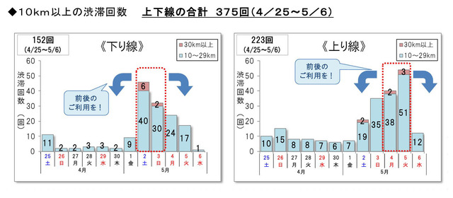 10km以上の渋滞回数