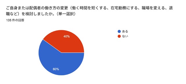 行き渋り経験6割超、働き方変更や夫婦関係悪化…花まる教育研究所調査