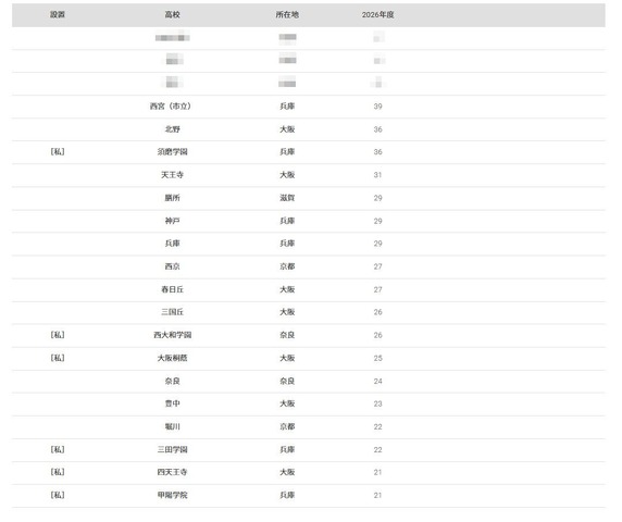 2026年 大学合格者 高校別ランキング「神戸大学」