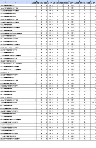 第109回助産師国家試験学校別合格者状況（大学）