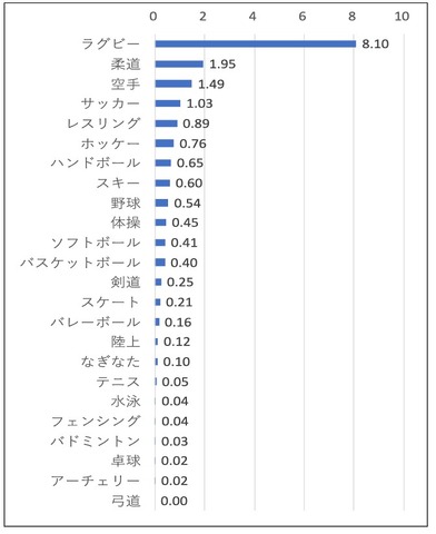 24競技における部員1,000人あたりのスポーツ関連脳振盪発生割合