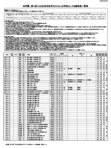 浜学園 第1回「小6合否判定力テスト」中学校コード＆偏差値一覧表