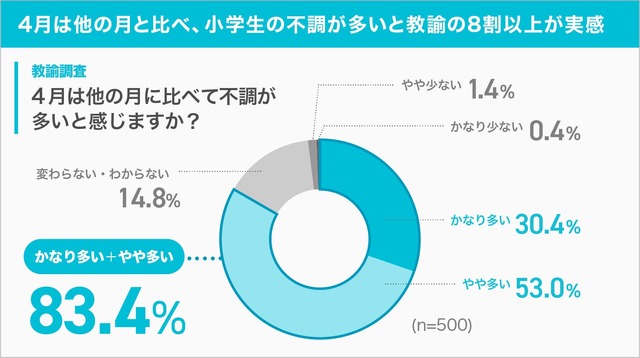 4月は他の月と比べ、小学生の不調が多いと教諭の8割以上が実感