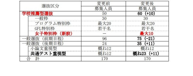 「女子枠」を含む募集人員の変更点（2028年度入学者選抜）