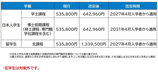 2027年度入学生からの授業料適正化の方針案：改定額・時期（案）