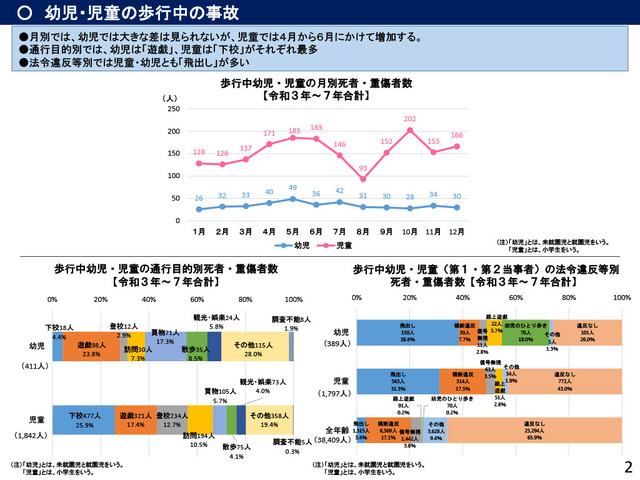 幼児・児童の歩行中の事故