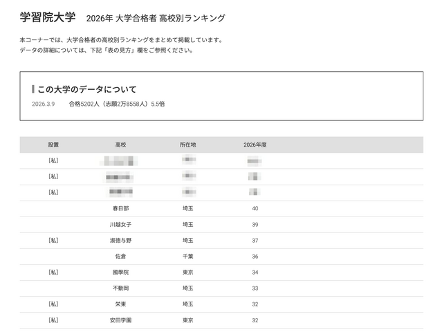 2026年 大学合格者 高校別ランキング「学習院大学」