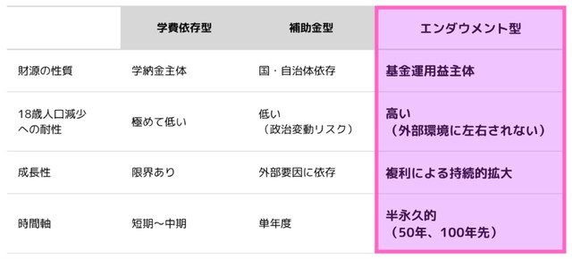 エンダウメント型基金