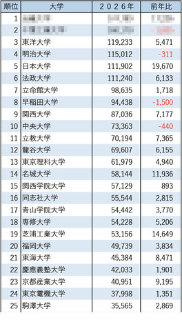 2026年私立大学志願者数ランキング1～25位