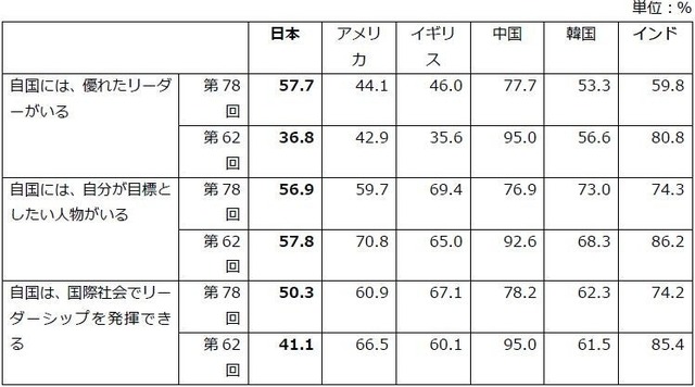 自分の国の将来「同意」＋「どちらかといえば同意」の合計