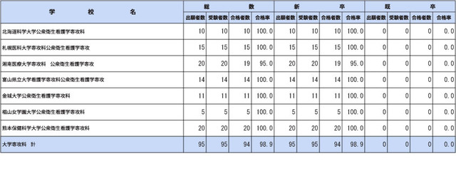 第112回保健師国家試験学校別合格者状況（大学専攻科）