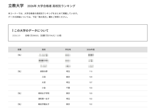 2026年 大学合格者 高校別ランキング「立教大学」