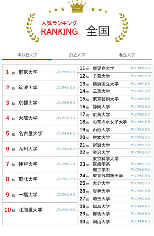 大学人気ランキング全国版（2026年3月31日集計）国立大学