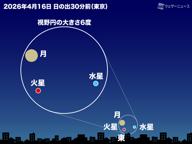細い月・水星・火星が接近（2026年4月16日 日の出30分前 東京の空）