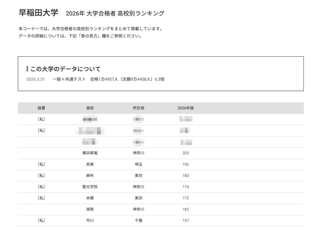 2026年 大学合格者 高校別ランキング「早稲田大学」