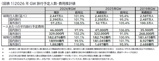 GW旅行予定人数・費用推計値