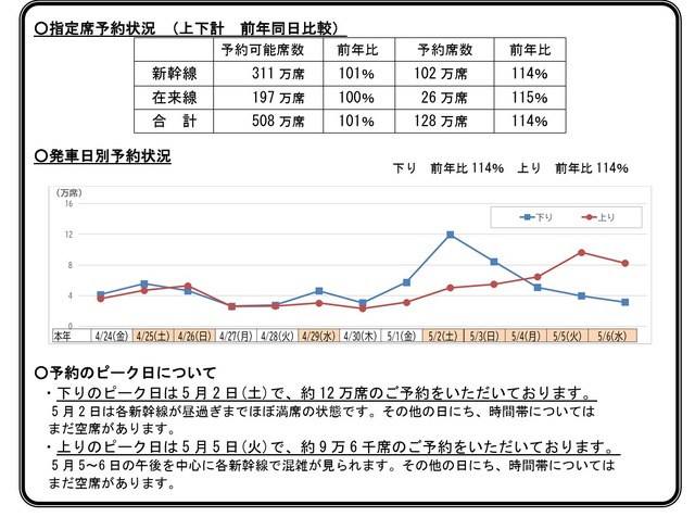「ゴールデンウィーク期間」の指定席予約状況