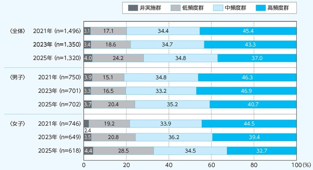 4～11歳の運動・スポーツ実施頻度群の年次推移