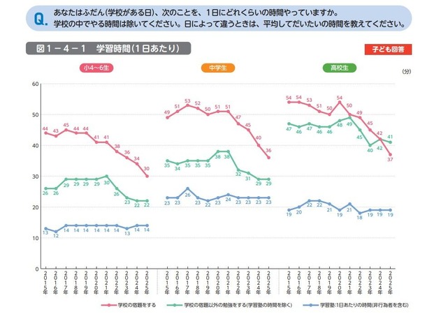 学習時間（1日あたり）