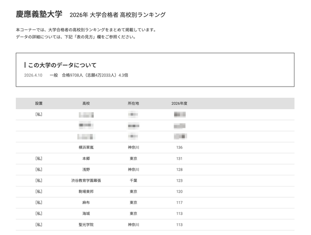 2026年 大学合格者 高校別ランキング「慶應義塾大学」