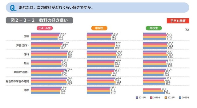 あなたは、次の教科がどれくらい好きですか