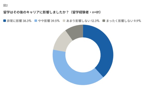 留学経験はその後のキャリアに影響したか