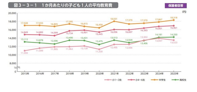 1か月あたりの子供1人の平均教育費